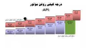 راهنمای خواندن شناسنامه فنی روغن موتور
